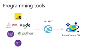 Programming tools
API REST
Azure Cosmos DB
 