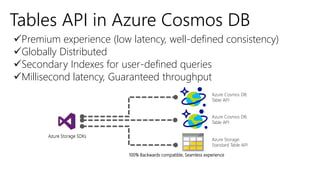 Tables API in Azure Cosmos DB
Premium experience (low latency, well-defined consistency)
Globally Distributed
Secondary Indexes for user-defined queries
Millisecond latency, Guaranteed throughput
Azure Cosmos DB:
Table API
Azure Storage:
Standard Table API
Azure Storage SDKs
100% Backwards compatible, Seamless experience
Azure Cosmos DB:
Table API
Azure Storage SDKs
 