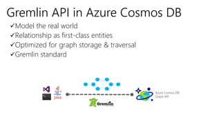 Model the real world
Relationship as first-class entities
Optimized for graph storage & traversal
Gremlin standard
Gremlin API in Azure Cosmos DB
Azure Cosmos DB:
Graph API
 