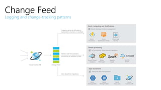 Change Feed
Logging and change-tracking patterns
 