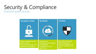 Security & Compliance
Enterprise grade security
Encryption at Rest By default Certified
Always encrypted at rest
and in motion
Data, index, backups, and
attachments encrypted
No impact on
performance, throughput
or availability
Transparent to your
application
ISO 27001, ISO 27018,
EUMC, HIPAA, PCI
SOC1, SOC2, FedRAMP, IRS
1075, IL2, HITRUST (coming
soon)
 