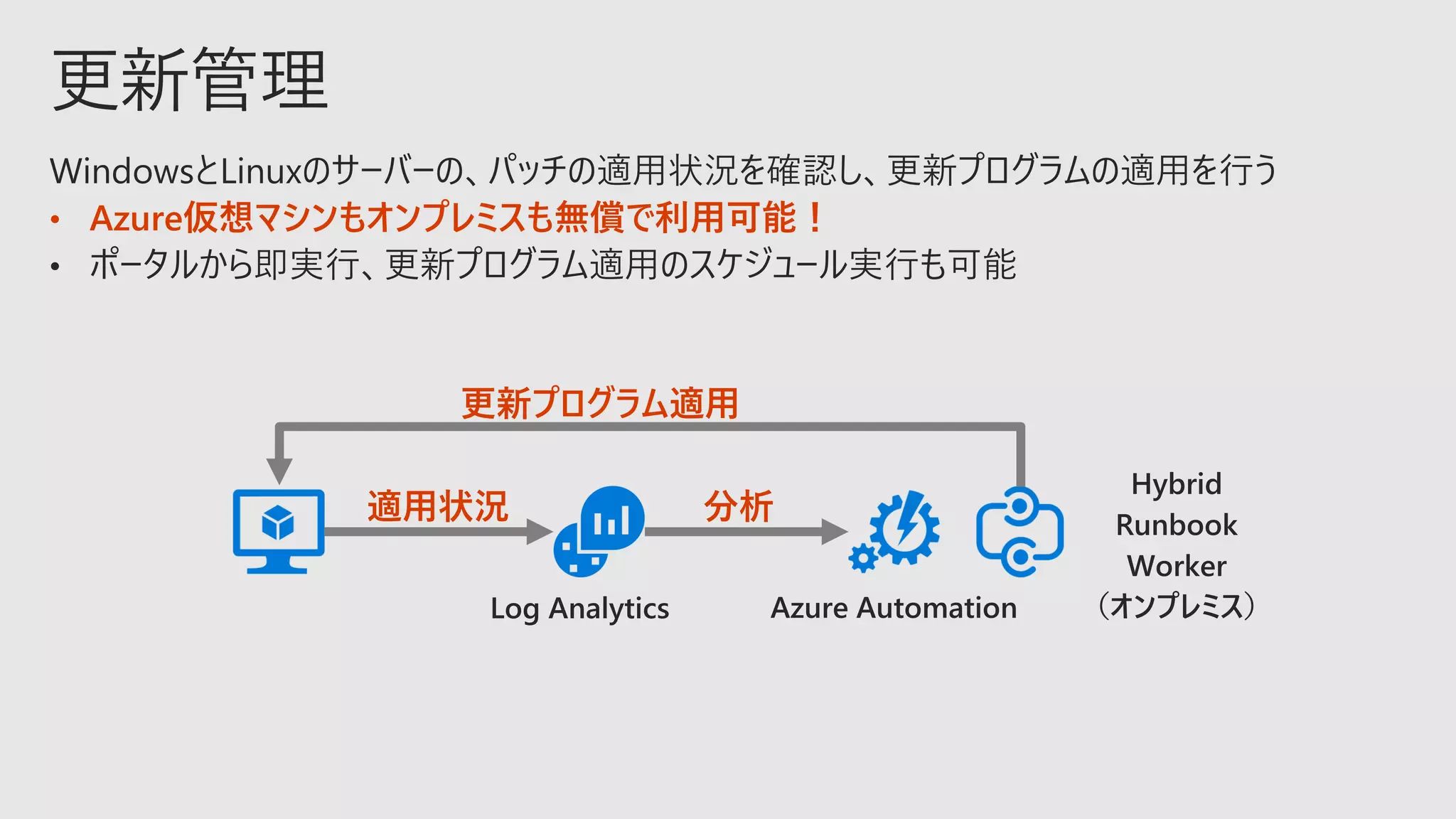 • Azure仮想マシンもオンプレミスも無償で利用可能！
分析適用状況
更新プログラム適用
 