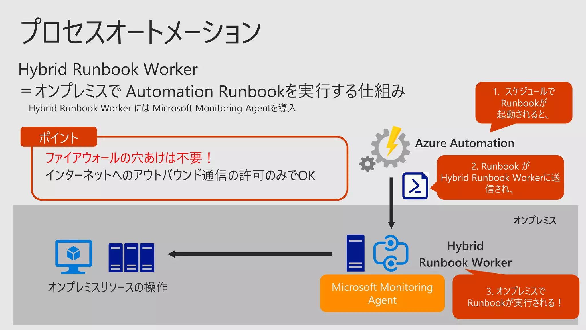 オンプレミス
ファイアウォールの穴あけは不要！
 
