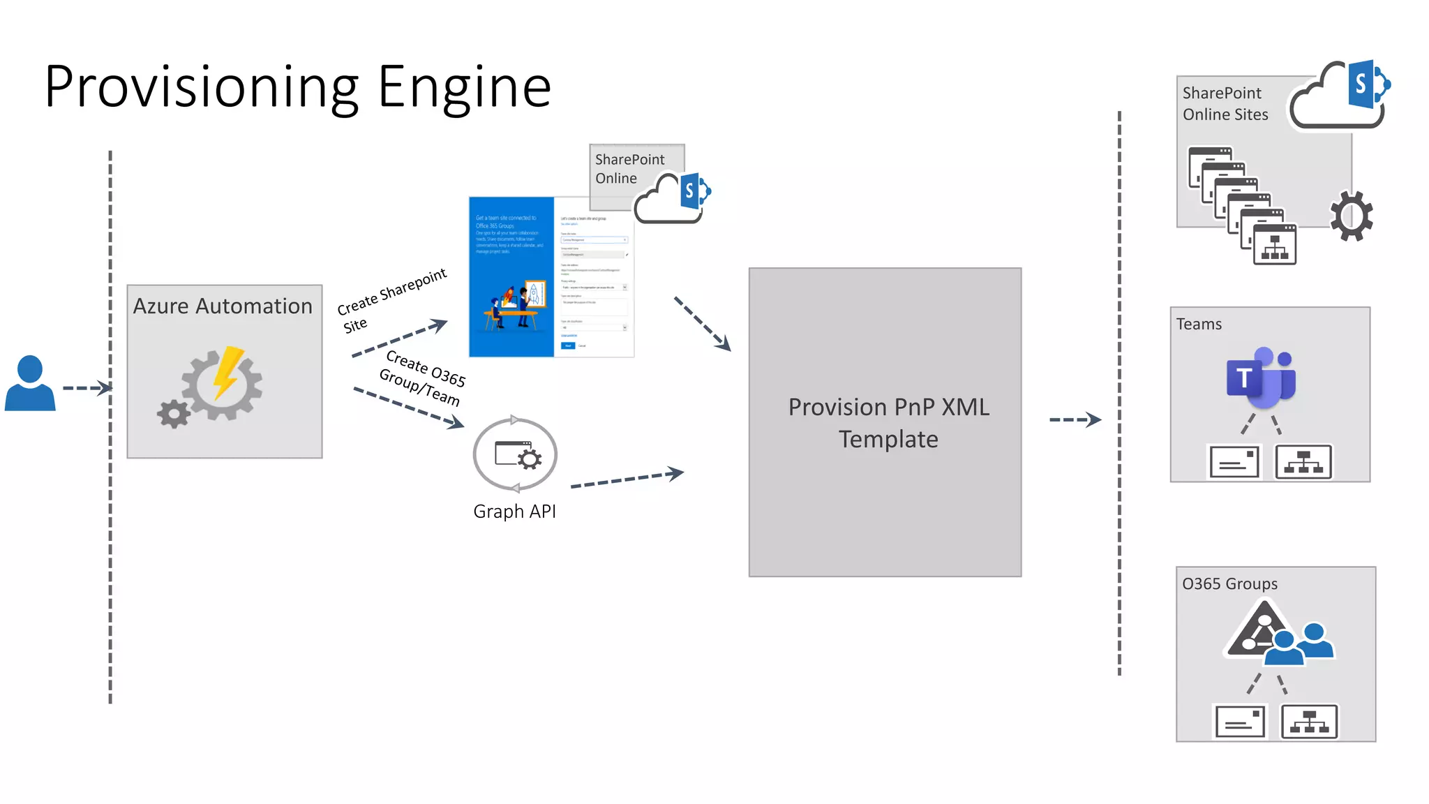 Provisioning Engine
Azure Automation
SharePoint
Online
SharePoint
Online Sites
O365 Groups
Teams
Provision PnP XML
Template
 