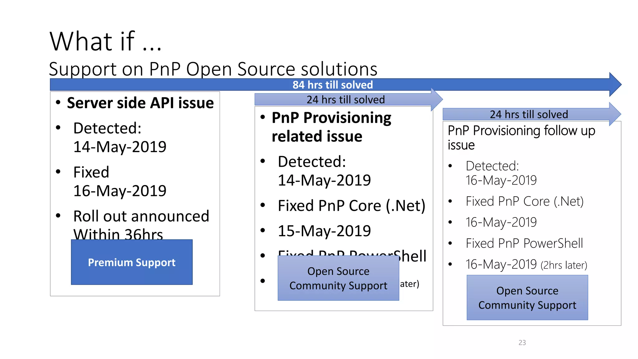 • Server side API issue
• Detected:
14-May-2019
• Fixed
16-May-2019
• Roll out announced
Within 36hrs
• PnP Provisioning
related issue
• Detected:
14-May-2019
• Fixed PnP Core (.Net)
• 15-May-2019
• Fixed PnP PowerShell
• 15-May-2019 (2hrs later)
23
What if ...
Support on PnP Open Source solutions
Premium Support
Open Source
Community Support
84 hrs till solved
24 hrs till solved
PnP Provisioning follow up
issue
• Detected:
16-May-2019
• Fixed PnP Core (.Net)
• 16-May-2019
• Fixed PnP PowerShell
• 16-May-2019 (2hrs later)
Open Source
Community Support
24 hrs till solved
 