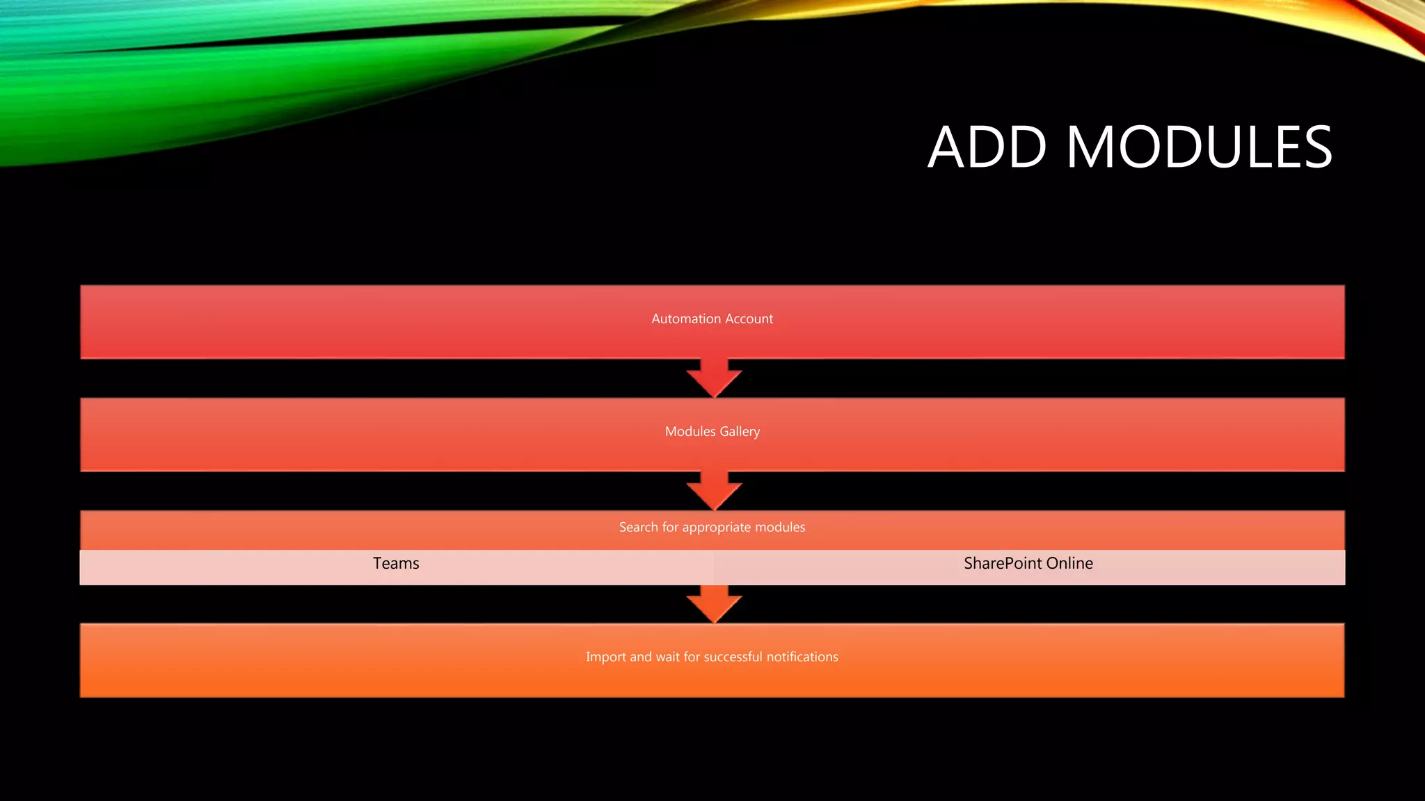 ADD MODULES
Import and wait for successful notifications
Search for appropriate modules
Teams SharePoint Online
Modules Gallery
Automation Account
 
