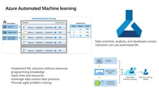 Azure Automated Machine learning
Data scientists, analysts, and developers across
industries can use automated ML.
•Implement ML solutions without extensive
programming knowledge
•Save time and resources
•Leverage data science best practices
•Provide agile problem-solving
 