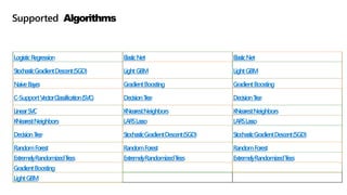 Supported Algorithms
LogisticRegression ElasticNet ElasticNet
StochasticGradientDescent(SGD) LightGBM LightGBM
NaiveBayes GradientBoosting GradientBoosting
C-SupportV
ectorClassification(SVC) DecisionT
ree DecisionT
ree
LinearSV
C K
NearestNeighbors K
NearestNeighbors
K
NearestNeighbors LARSLasso LARSLasso
DecisionT
ree StochasticGradientDescent(SGD) StochasticGradientDescent(SGD)
RandomForest RandomForest RandomForest
ExtremelyRandomizedT
rees ExtremelyRandomizedT
rees ExtremelyRandomizedT
rees
GradientBoosting
LightGBM
 