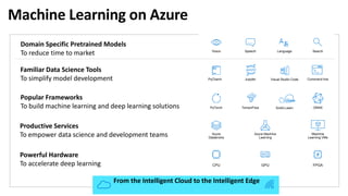 Machine Learning on Azure
Domain Specific Pretrained Models
To reduce time to market
Azure
Databricks
Machine
Learning VMs
Popular Frameworks
To build machine learning and deep learning solutions TensorFlow
PyTorch ONNX
Azure Machine
Learning
Language
Speech
…
Search
Vision
Productive Services
To empower data science and development teams
Powerful Hardware
To accelerate deep learning
Scikit-Learn
PyCharm Jupyter
Familiar Data Science Tools
To simplify model development Visual Studio Code Command line
CPU GPU FPGA
From the Intelligent Cloud to the Intelligent Edge
 