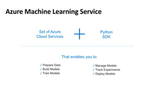 Azure Machine Learning Service
Set of Azure
Cloud Services
Python
SDK
✓ Prepare Data
✓ Build Models
✓ Train Models
✓ Manage Models
✓ Track Experiments
✓ Deploy Models
That enables you to:
 
