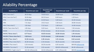 HİZMETE ÖZEL - INTERNAL
Ailability Percentage
Availability % Downtime per year
Downtime per
month
Downtime per week Downtime per day
90% ("one nine") 36.53 days 73.05 hours 16.80 hours 2.40 hours
95% ("one nine five") 18.26 days 36.53 hours 8.40 hours 1.20 hours
97% 10.96 days 21.92 hours 5.04 hours 43.20 minutes
98% 7.31 days 14.61 hours 3.36 hours 28.80 minutes
99% ("two nines") 3.65 days 7.31 hours 1.68 hours 14.40 minutes
99.5% ("two nines five") 1.83 days 3.65 hours 50.40 minutes 7.20 minutes
99.8% 17.53 hours 87.66 minutes 20.16 minutes 2.88 minutes
99.9% ("three nines") 8.77 hours 43.83 minutes 10.08 minutes 1.44 minutes
99.95% ("three nines five") 4.38 hours 21.92 minutes 5.04 minutes 43.20 seconds
99.99% ("four nines") 52.60 minutes 4.38 minutes 1.01 minutes 8.64 seconds
99.995% ("four nines five") 26.30 minutes 2.19 minutes 30.24 seconds 4.32 seconds
99.999% ("five nines") 5.26 minutes 26.30 seconds 6.05 seconds 864.00 milliseconds
99.9999% ("six nines") 31.56 seconds 2.63 seconds 604.80 milliseconds 86.40 milliseconds
99.999999% ("eight nines") 315.58 milliseconds 26.30 milliseconds 6.05 milliseconds 864.00 microseconds
 