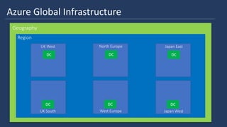 HİZMETE ÖZEL - INTERNAL
<zx
Azure Global Infrastructure
Geography
Region
UK South
DC
UK West
DC
DC
DC
DC
DC
North Europe Japan East
Japan WestWest Europe
 