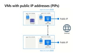 VMs with public IP addresses (PIPs)
 
