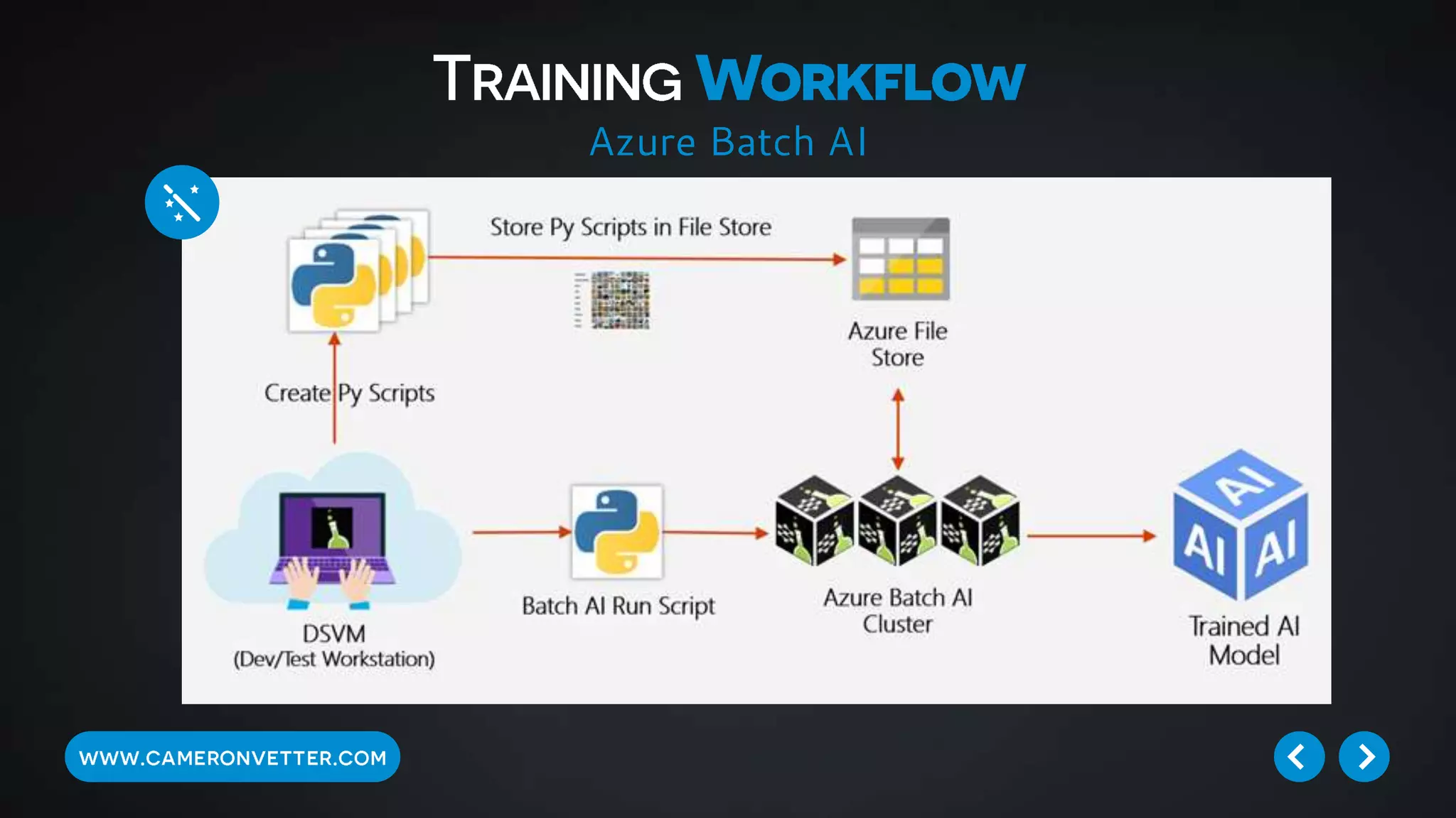 Azure Batch AI
 