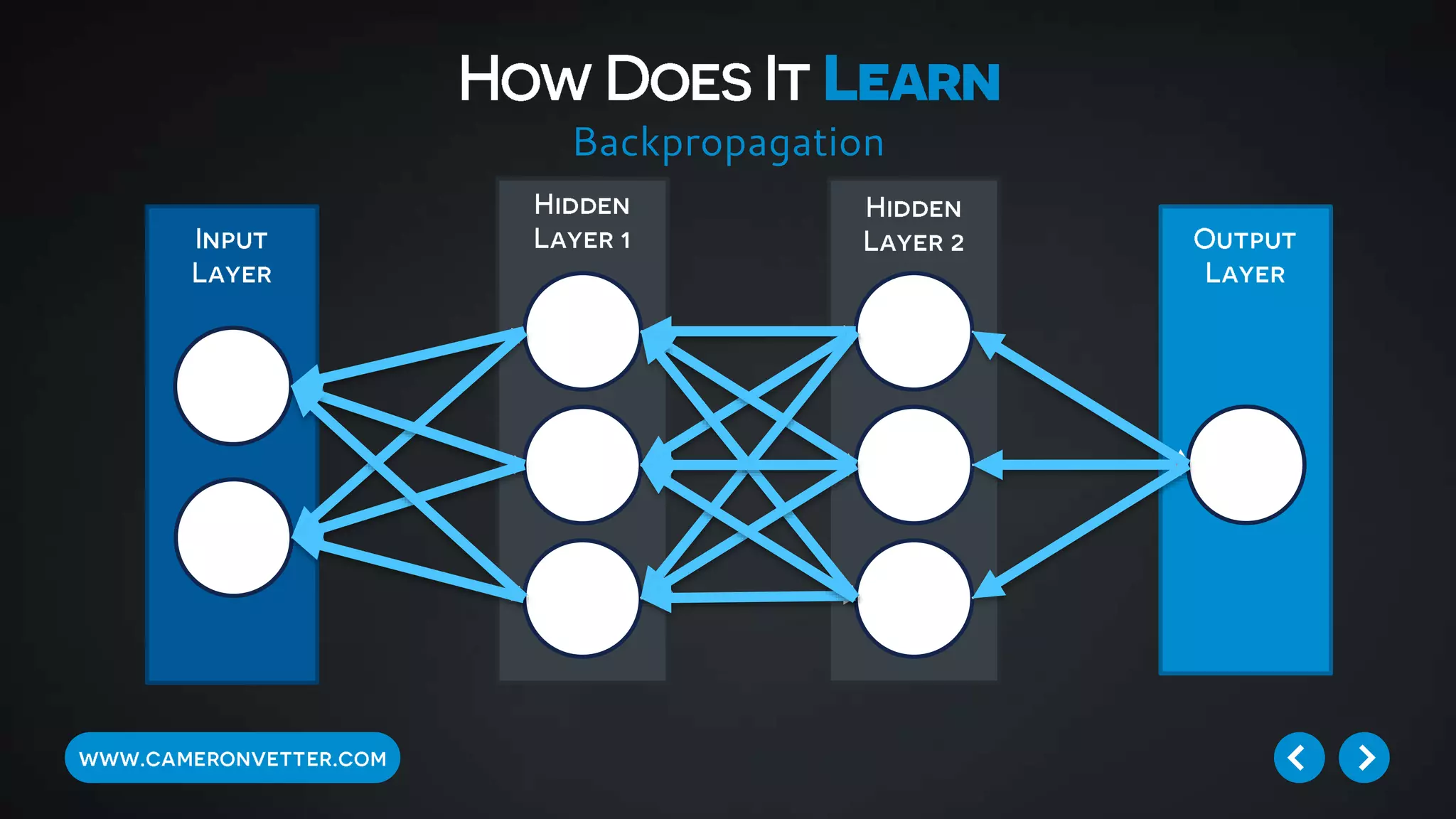 Backpropagation
 