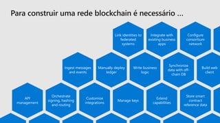 Manually deploy
ledger
Orchestrate
signing, hashing
and routing
Store smart
contract
reference data
Synchronize
data with off-
chain DB
Ingest messages
and events
Extend
capabilities
API
management
Manage keys
Customize
integrations
Build web
client
Integrate with
existing business
apps
Configure
consortium
network
Link identities to
federated
systems
Write business
logic
 