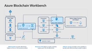 ARM template to build a Blockchain
helped us focus on the business problem
Blockchain API helped us build a seamless
ingress point into the Blockchain
Offchain storage provided us the capability to
quickly build value providing complex analytics
Web App
Azure Active Directory
Client Apps
IOS App
Android App
IoT Devices
Gateway Services API Event Hub
Native Ledger Services
and Ledgers
Ethereum DLT Service Ethereum
Consumers
Azure SQL DatabaseDB Consumer
Storage Customer
DLT Consumer
Storage (Azure)
Azure Key Vault
DLT Native Service
DLT WatcherIoT Hub
Application Insights
 