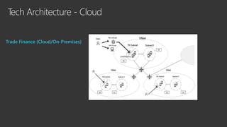 Tech Architecture - Cloud
Trade Finance (Cloud/On-Premises)
 