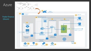 Azure
Trade Finance
(Azure)
 