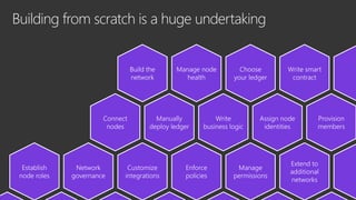 Building from scratch is a huge undertaking
Choose
your ledger
Write smart
contract
Manage node
health
Build the
network
Manually
deploy ledger
Write
business logic
Assign node
identities
Connect
nodes
Provision
members
Network
governance
Extend to
additional
networks
Manage
permissions
Establish
node roles
Enforce
policies
Customize
integrations
 
