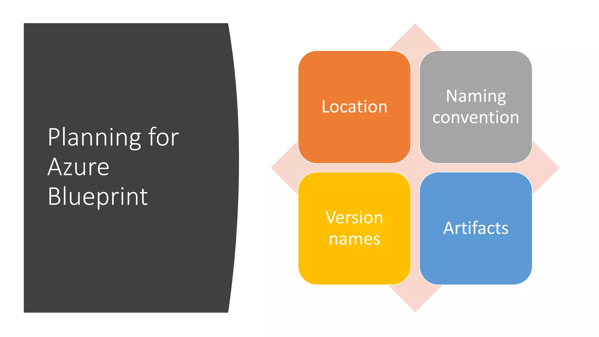 Planning for
Azure
Blueprint
Location
Naming
convention
Version
names
Artifacts
 