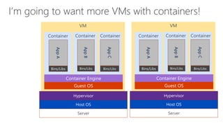 VM
ContainerContainerContainer
Server
Host OS
Hypervisor
Bins/Libs
AppB
AppC
Bins/Libs
AppA
Bins/Libs
VM
ContainerContainerContainer
Server
Host OS
Hypervisor
Bins/Libs
AppB
AppC
Bins/Libs
AppA
Bins/Libs
 