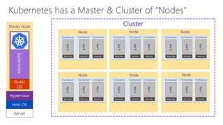 VM
Server
Host OS
Hypervisor
Guest
OS
Kubernetes
Master Node Cluster
Node Node Node
Node Node Node
 
