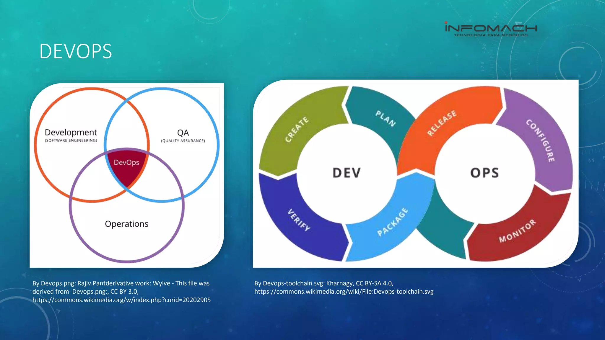 DEVOPS
By Devops.png: Rajiv.Pantderivative work: Wylve - This file was
derived from Devops.png:, CC BY 3.0,
https://commons.wikimedia.org/w/index.php?curid=20202905
By Devops-toolchain.svg: Kharnagy, CC BY-SA 4.0,
https://commons.wikimedia.org/wiki/File:Devops-toolchain.svg
 