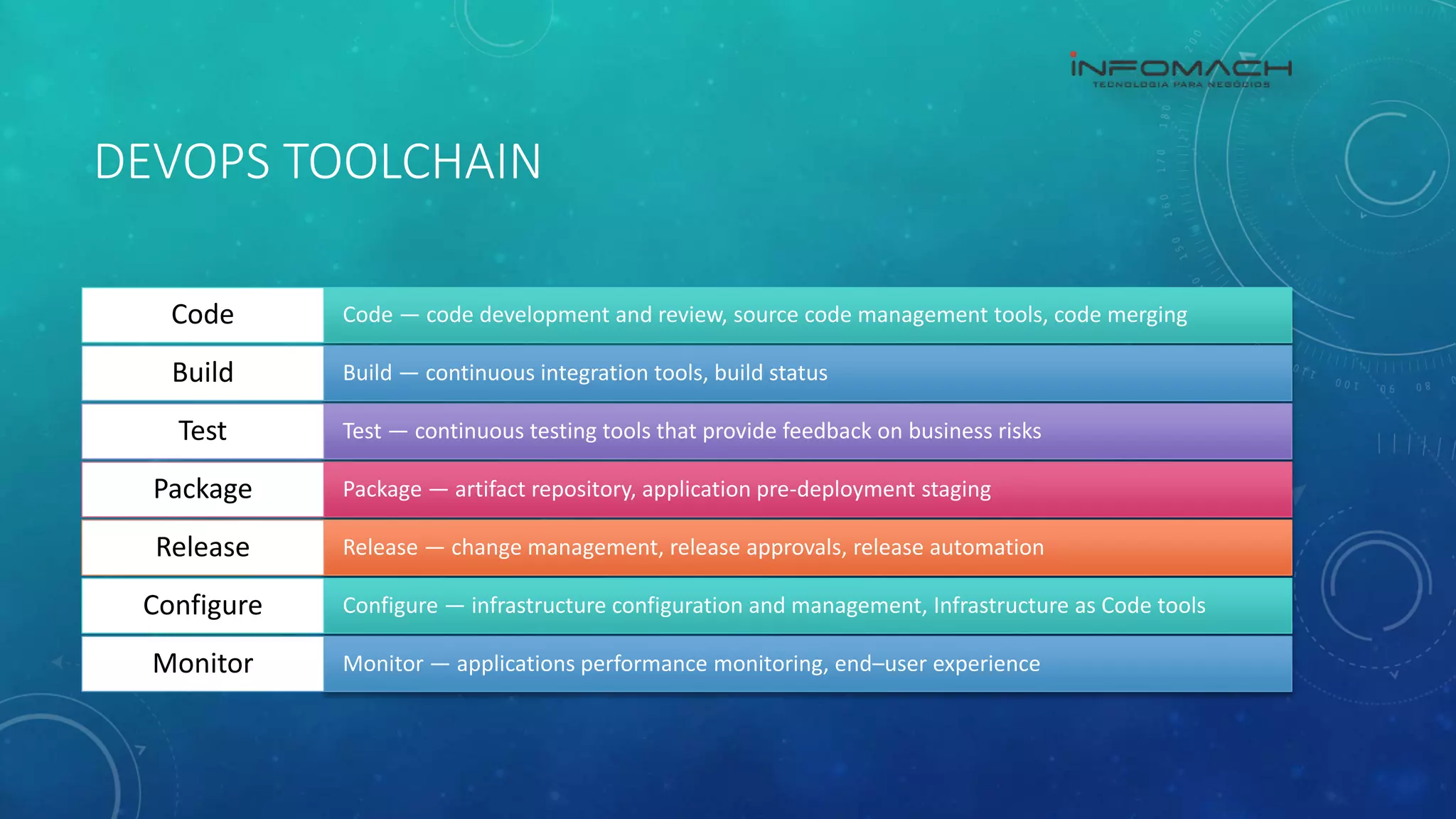 DEVOPS TOOLCHAIN
Code — code development and review, source code management tools, code mergingCode
Build — continuous integration tools, build statusBuild
Test — continuous testing tools that provide feedback on business risksTest
Package — artifact repository, application pre-deployment stagingPackage
Release — change management, release approvals, release automationRelease
Configure — infrastructure configuration and management, Infrastructure as Code toolsConfigure
Monitor — applications performance monitoring, end–user experienceMonitor
 