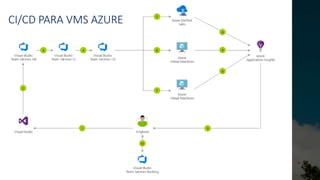CI/CD PARA VMS AZURE
 