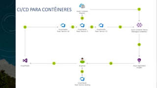 CI/CD PARA CONTÊINERES
 
