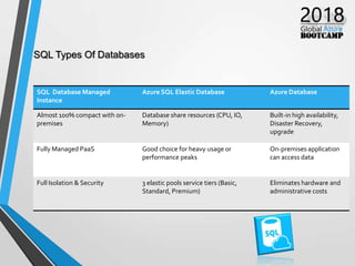 SQL Types Of Databases
SQL Database Managed
Instance
Azure SQL Elastic Database Azure Database
Almost 100% compact with on-
premises
Database share resources (CPU, IO,
Memory)
Built-in high availability,
Disaster Recovery,
upgrade
Fully Managed PaaS Good choice for heavy usage or
performance peaks
On-premises application
can access data
Full Isolation & Security 3 elastic pools service tiers (Basic,
Standard, Premium)
Eliminates hardware and
administrative costs
 