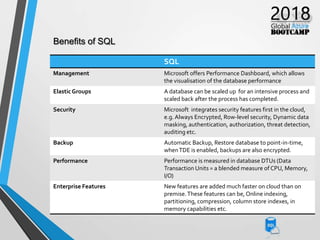 SQL
Management Microsoft offers Performance Dashboard, which allows
the visualisation of the database performance
ElasticGroups A database can be scaled up for an intensive process and
scaled back after the process has completed.
Security Microsoft integrates security features first in the cloud,
e.g.Always Encrypted, Row-level security, Dynamic data
masking, authentication, authorization, threat detection,
auditing etc.
Backup Automatic Backup, Restore database to point-in-time,
whenTDE is enabled, backups are also encrypted.
Performance Performance is measured in database DTUs (Data
Transaction Units = a blended measure of CPU, Memory,
I/O)
Enterprise Features New features are added much faster on cloud than on
premise.These features can be, Online indexing,
partitioning, compression, column store indexes, in
memory capabilities etc.
Benefits of SQL
 