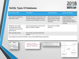 NoSQL Types Of Databases
KEY VALUE STORE DOCUMENT COLUMN STORE GRAPH DATABASE
Every record is stored as a
{key} with a value.
Records stored as “documents”. Key
is always strings and values can be
string, numeric, Boolean, arrays etc.
Store and process very
large amounts of data
distributed over many
machines
Graph Databases are
built with nodes,
relationships between
nodes and the properties
of nodes
Mappings are usually
accompanied by cache
mechanisms to maximize
performance
Semi-structured documents can be
XML or JSON formatted
Keys point to multiple
columns
API is typically simple Documents can be retrieved with
queries
AzureTables,Azure DocumentDB ->Azure CosmosDB, Hbase,Graph APIs
 