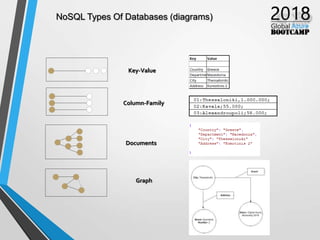 Key-Value
Column-Family
Documents
Graph
NoSQL Types Of Databases (diagrams)
 