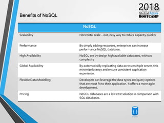 NoSQL
Scalability Horizontal scale – out, easy way to reduce capacity quickly
Performance By simply adding resources, enterprises can increase
performance NoSQL database.
HighAvailability NoSQL are by design high available databases, without
complexity
GlobalAvailability By automatically replicating data across multiple server, this
minimize latency and ensure consistent application
experience.
Flexible Data Modelling Developers can leverage the data types and query options
that are most fit to their application. It offers a more agile
development.
Pricing NoSQL databases are a low cost solution in comparison with
SQL databases.
Benefits of NoSQL
 