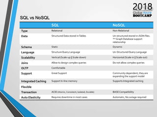 SQL NoSQL
Type Relational Non-Relational
Data Structured Data stored inTables Un-structured stored in JSON files.
** Graph Database support
relationship
Schema Static Dynamic
Language StructureQuery Language Un-StructuredQuery Language
Scalability Vertical (Scale-up || Scale-down) Horizontal (Scale-in || Scale-out)
Joins Allow to design complex queries Do not allow complex queries
OLTP Comfortable
Support Great Support Community dependent, they are
expanding the support model
IntegratedCaching Support In-line memory Supports Integrated caching
Flexible
Transaction ACID (Atomic, Consistent, Isolated, Durable) BASECompatibility
Auto Elasticity Requires downtime in most cases Automatic, No outage required
SQL vs NoSQL
 