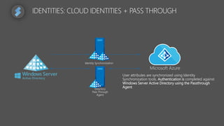 IDENTITIES: CLOUD IDENTITIES + PASS THROUGH
Identity Synchronization
Active
Directory
Pass Through
Agent
User attributes are synchronized using Identity
Synchronization tools, Authentication is completed against
Windows Server Active Directory using the Passthrough
Agent
Microsoft Azure
 