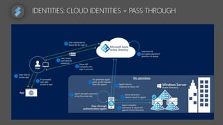 IDENTITIES: CLOUD IDENTITIES + PASS THROUGH
 