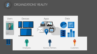IT
Employees CustomersBusiness Partners
Devices DataUsers Apps
ORGANIZATIONS’ REALITY
 