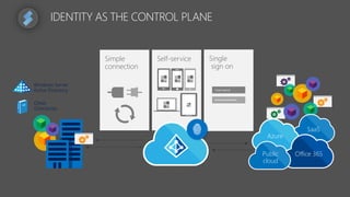 Self-service Single
sign on
•••••••••••
Username
IDENTITY AS THE CONTROL PLANE
Simple
connection
Cloud
SaaS
Azure
Office 365Public
cloud
Other
Directories
Windows Server
Active Directory
On-premises Microsoft Azure Active Directory
 
