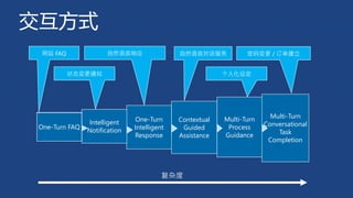 Multi-Turn
Conversational
Task
Completion
Multi-Turn
Process
Guidance
Contextual
Guided
Assistance
One-Turn
Intelligent
Response
Intelligent
NotificationOne-Turn FAQ
复杂度
网站 FAQ
状态变更通知
自然语言响应 自然语言对话服务
个人化设定
密码变更 / 订单建立
交互方式
 