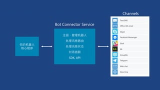 你的机器人
核心程序
注册、管理机器人
处理讯息路由
处理讯息状态
对话追踪
SDK, API
Bot Connector Service
Channels
 