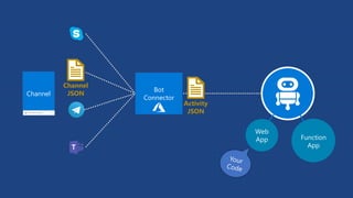 Channel
Bot
Connector
Web
App Function
App
Channel
JSON
Activity
JSON
 