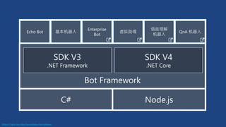 C# Node.js
Bot Framework
SDK V3
.NET Framework
SDK V4
.NET Core
Echo Bot 基本机器人
Enterprise
Bot
虚拟助理
语言理解
机器人
QnA 机器人
https://aka.ms/abs/templates/templates
 