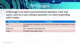 Messages
A Message is an overt communication between a bot and
users, such as a user asking a question, or a bot responding
with a reply.
Message Property Description
Text A text payload in markdown syntax which will be rendered as appropriate on each
channel.
TextFormat Plain, markdown, XML (Skype only)
Locale Two-digit culture/region locale
 