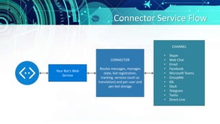 Connector Service Flow
Your Bot’s Web
Service
CHANNEL
• Skype
• Web Chat
• Email
• Facebook
• Microsoft Teams
• GroupMe
• Kik
• Slack
• Telegram
• Twilio
• Direct Line
CONNECTOR
Routes messages, manages
state, bot registration,
tracking, services (such as
translation) and per-user and
per-bot storage
 