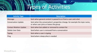 Types of Activities
Activity Type Description
Message Sent when general content is passed to or from a user and a bot
Conversation Update Sent when the conversation's properties change, for example the topic name,
or when user joins or leaves the group
Contact Relation Update Sent when bot added or removed to contact list
Delete User Data Send when user is removed from a conversation
Typing Sent when a user is typing
Ping Send when a keep-alive is needed
 