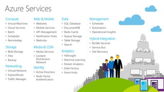 Compute
• Virtual Machines
• Cloud Services
• Batch
• Scheduler
• RemoteApp
Web & Mobile
• Websites
• Mobile Services
• API Management
• Notification Hubs
• WebJobs
Data
• SQL Database
• DocumentDB
• Redis Cache
• Queue Storage
• Table Storage
• Search
Analytics
• HDInsight
• Machine Learning
• Stream Analytics
• Data Factory
• Event Hubs
Hybrid Integration
• BizTalk Services
• Service Bus
• Site Recovery
Storage
• Blob Storage
• Files
• Backup
Networking
• Virtual Network
• ExpressRoute
• Traffic Manager
Media & CDN
• Media Services
• Content
Distribution
Network
Identity
• Active Directory
• Multi-Factor
Authentication
Management
• Scheduler
• Automation
• Operational Insights
Azure Services
 