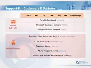 Learn Try Buy Use/Manage
Online
Self Help
Portal & Dashboard (all users)
Microsoft Developer Network (MSDN)
Microsoft Partner Network (MPN)
Assisted Support
Pre-sales, Sales, & Customer Service (all users, no charge)
• Live Site Support (no charge 24/7)
• Developer Support (pay for)
MSPN Program Benefits (partners)
Premier now includes Azure Platform Support!
Support For Customers & Partners
 